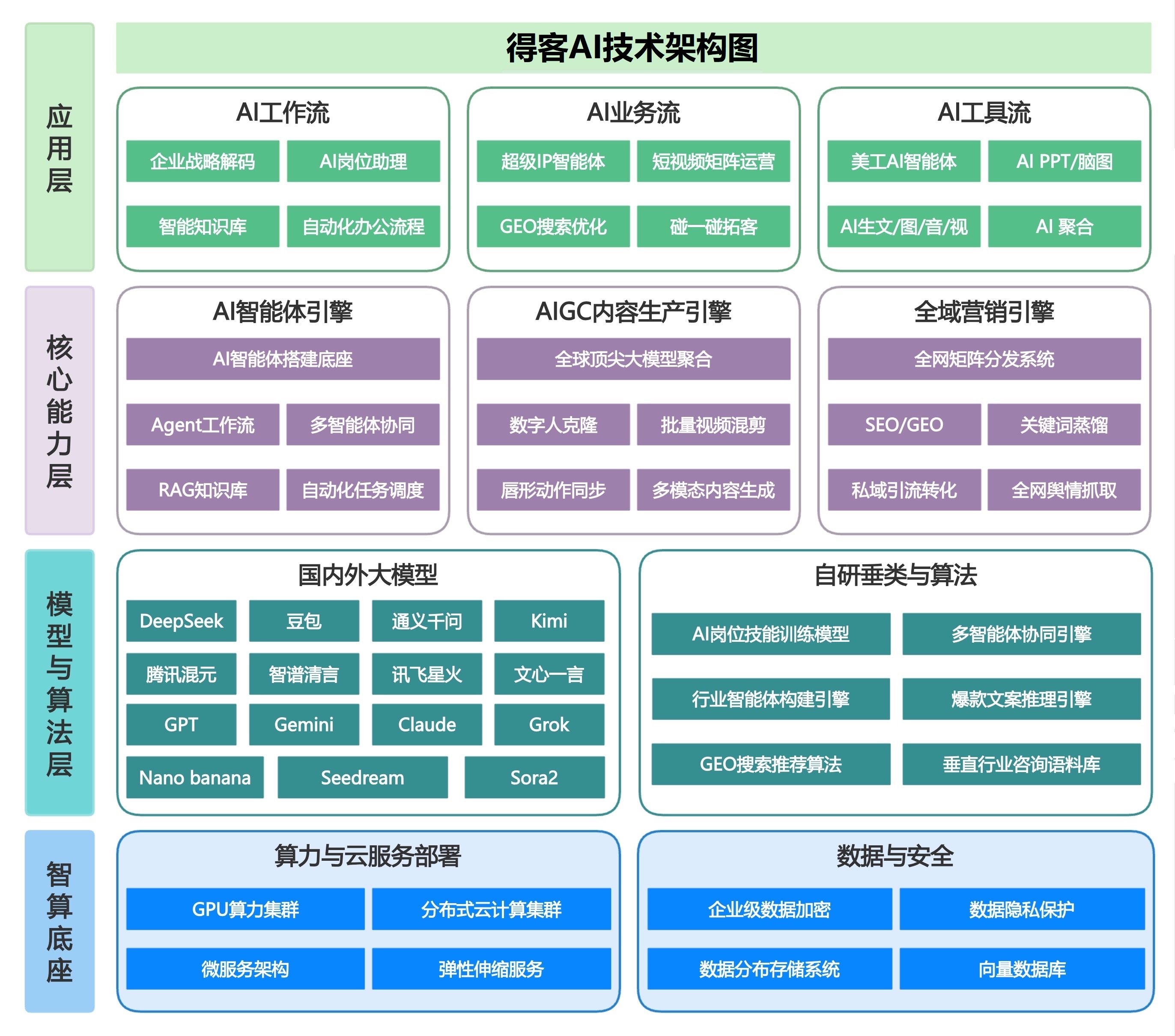 未名AI技术架构图