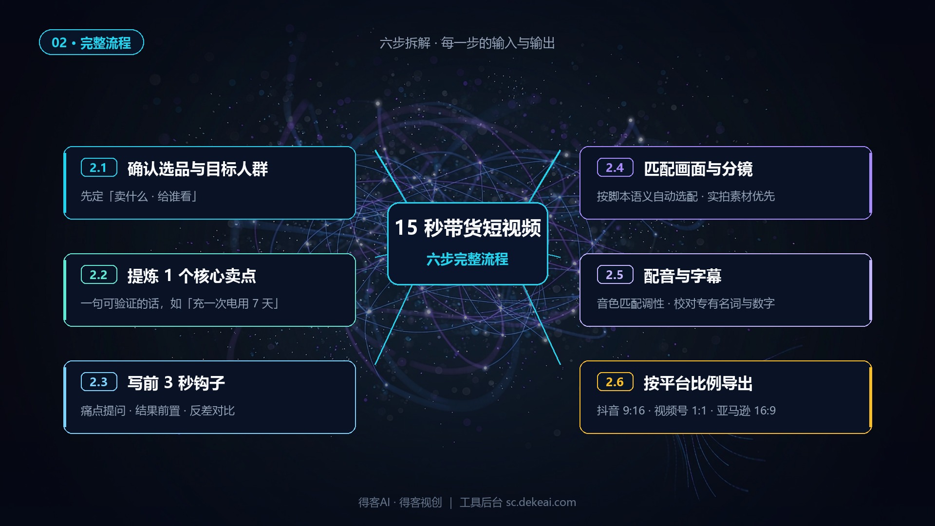 AI带货短视频六步完整流程思维导图，含确认选品与目标人群、提炼核心卖点、写前3秒钩子、匹配画面与分镜、配音与字幕、按平台比例导出