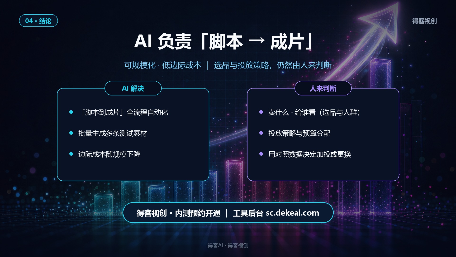 得客视创结论图，AI负责脚本到成片的规模化生产，选品与投放策略由人判断，内测预约开通入口sc.dekeai.com