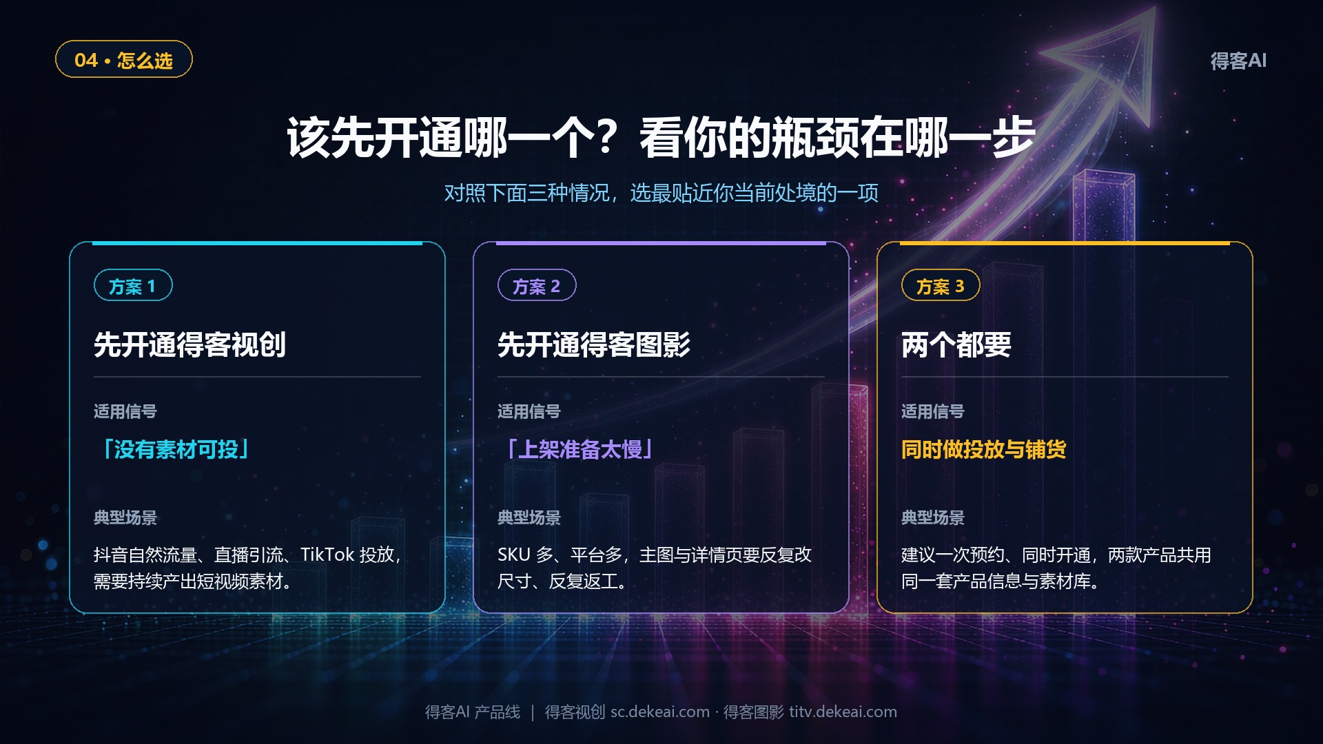 三种情况怎么选（缺素材→视创 / 上架慢→图影 / 都做→两个都要