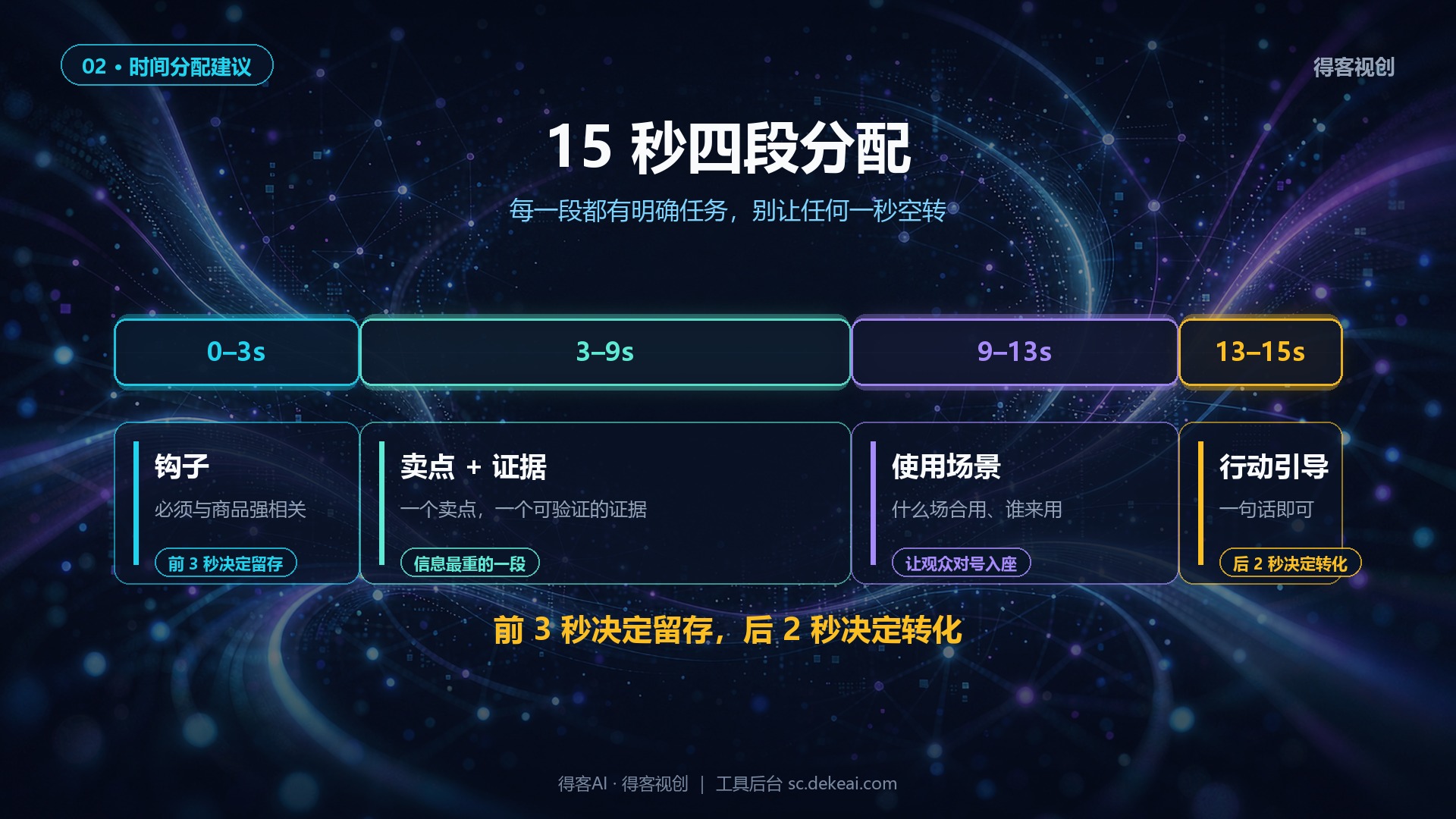 15秒带货短视频时间分配建议图，0-3秒钩子、3-9秒卖点加证据、9-13秒使用场景、13-15秒行动引导