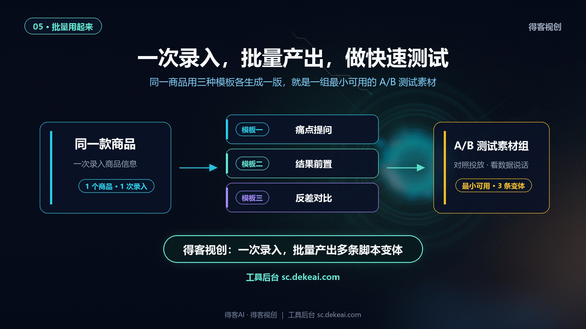 得客视创一次录入批量产出多条脚本变体流程图，同一商品三种模板生成A/B测试素材组，后台sc.dekeai.com