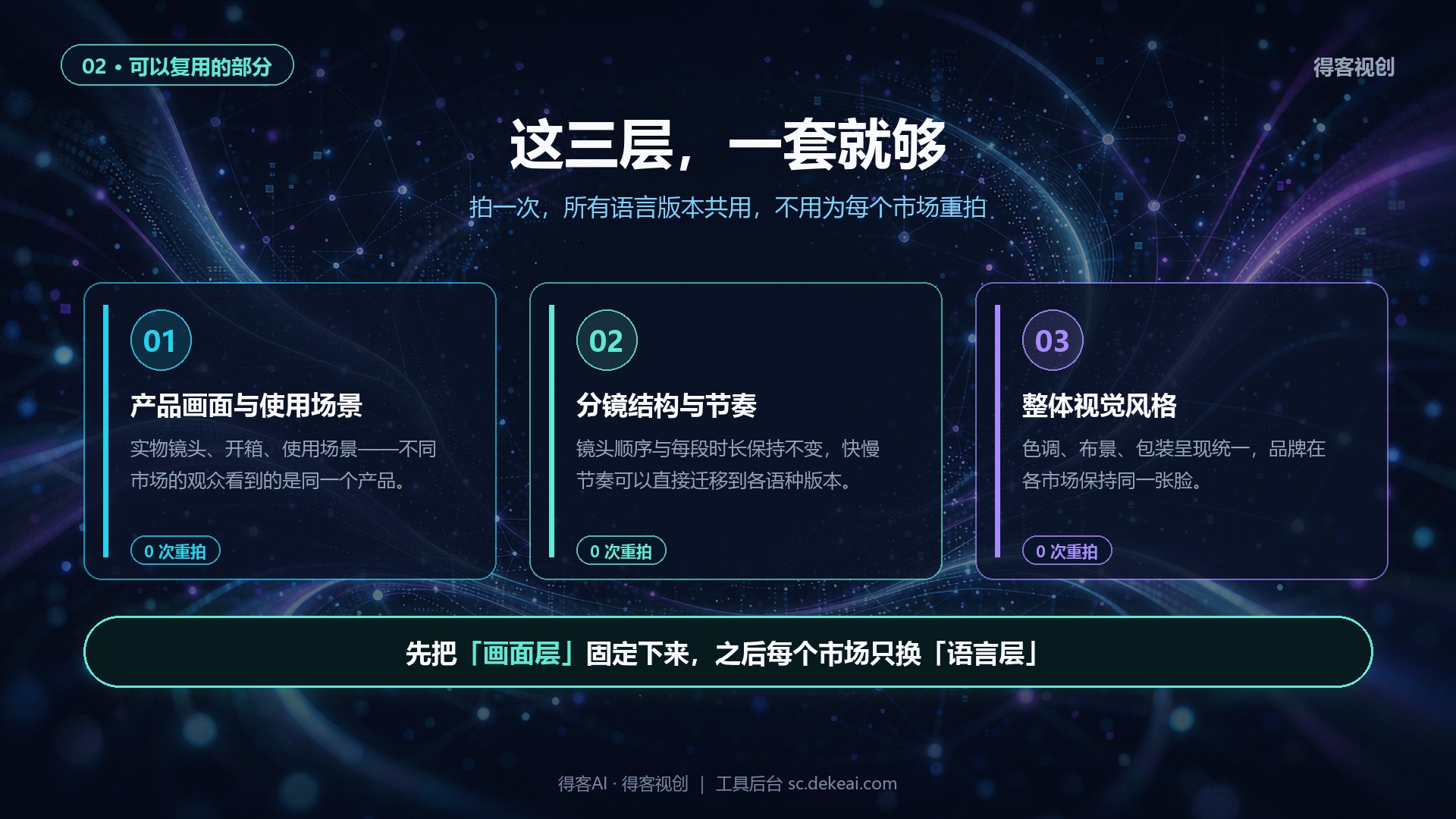 可复用三要素：产品画面与使用场景、分镜结构与节奏、整体视觉风格