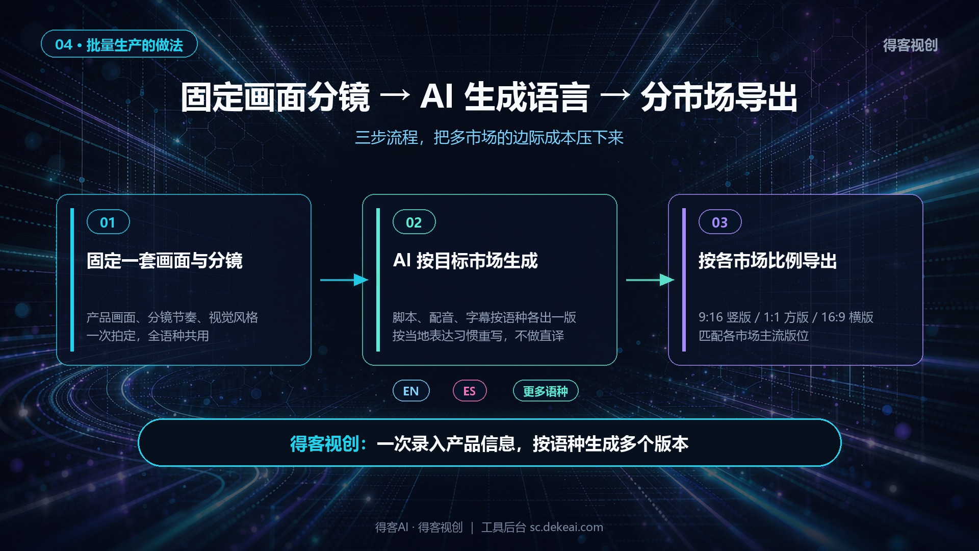 固定分镜→AI按语种生成脚本配音字幕→按市场比例导出，得客视创一次录入多版本