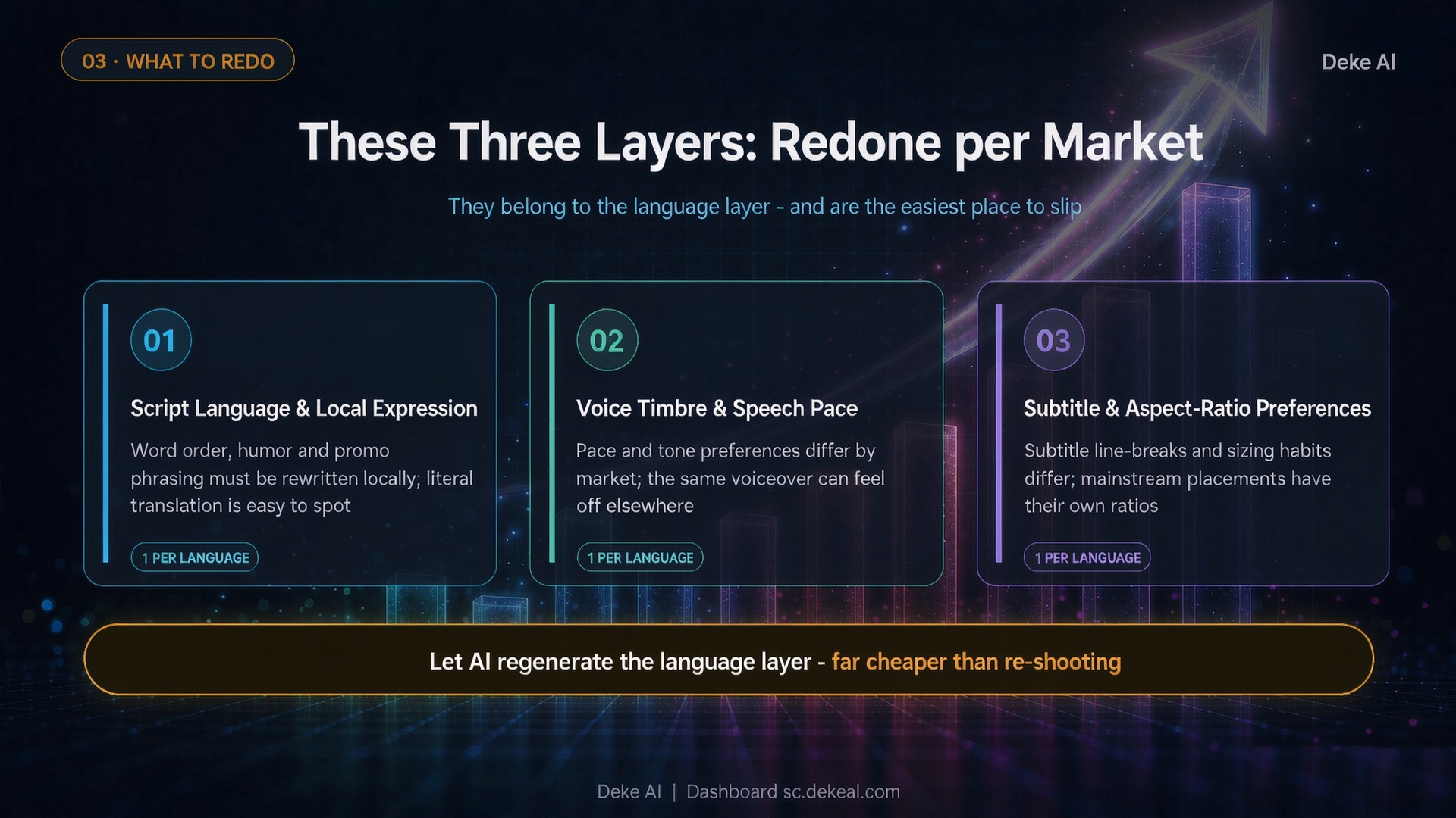 These Three Layers: Redone per Market(必须重做部分)