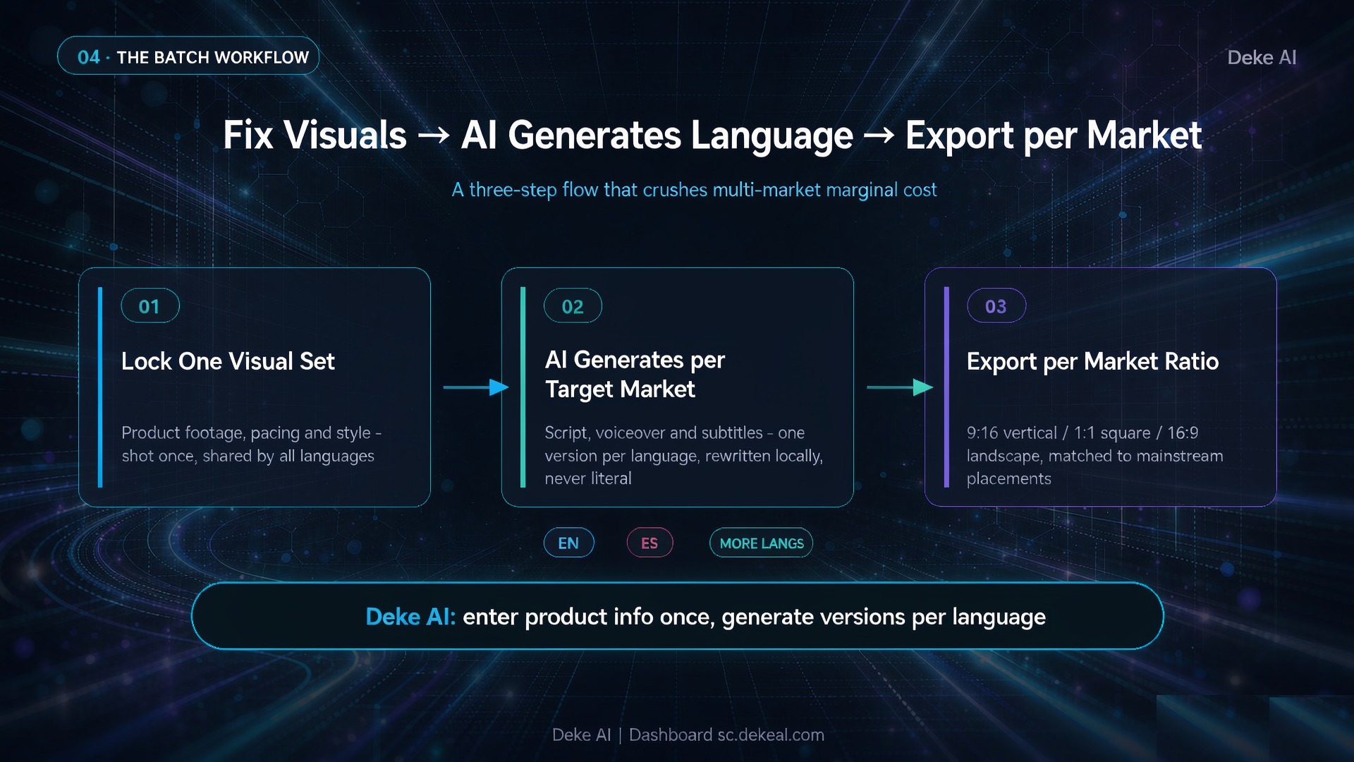 Fix Visuals → AI Generates Language → Export per Market(批量做法)