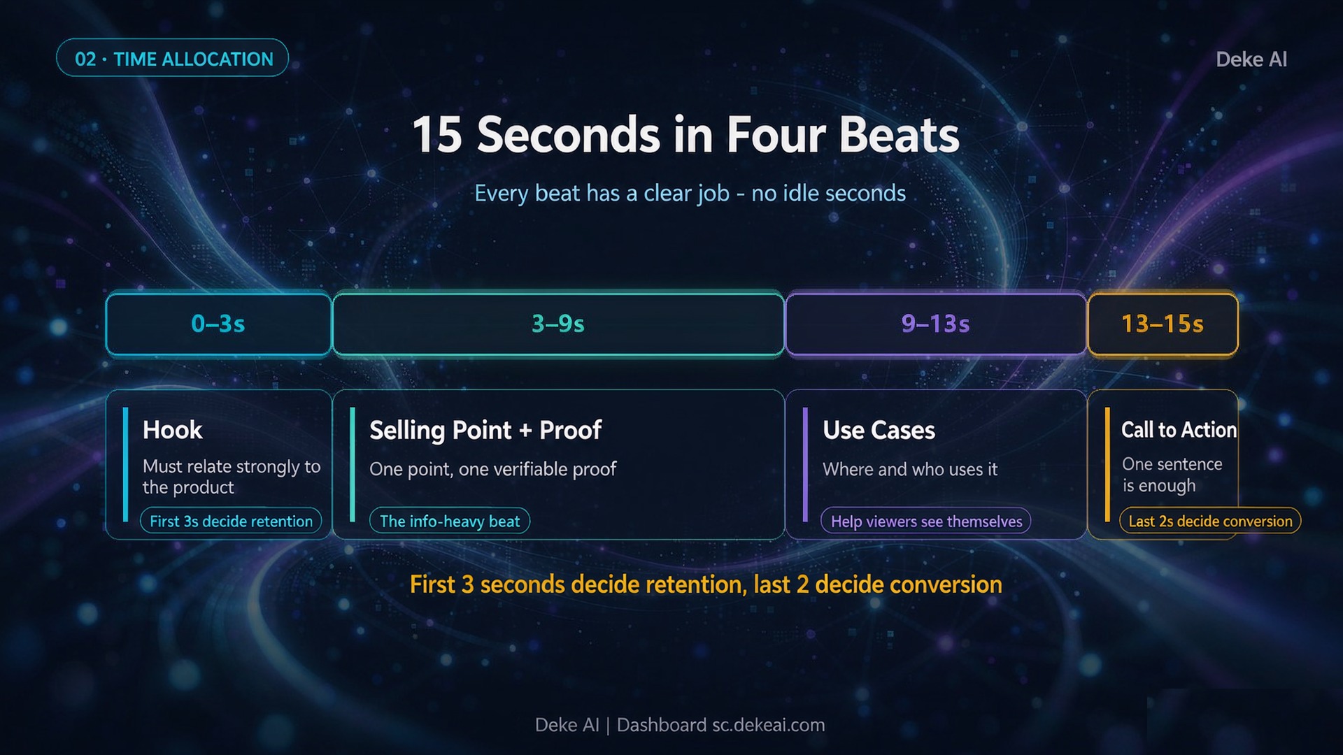 15 Seconds in Four Beats（时间分配建议）