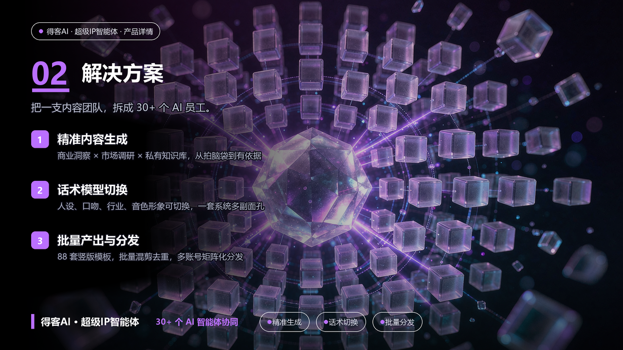 导语「把一支内容团队，拆成 30+ 个 AI 员工」；三条：精准内容生成 / 话术模型切换 / 批量产出与分发；页脚「30+ 个 AI 智能体协同」