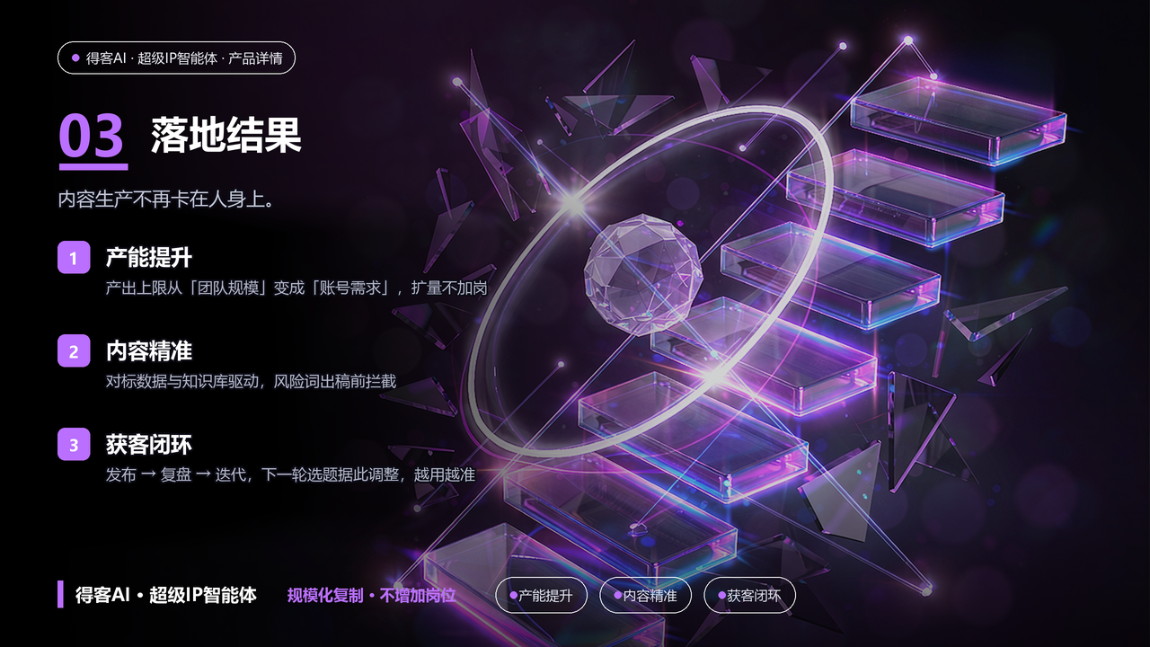 导语「内容生产不再卡在人身上」；三条：产能提升 / 内容精准 / 获客闭环；页脚「规模化复制 · 不增加岗位」